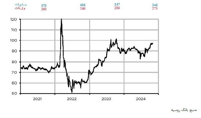 سیاست پولی روسیه در زمان جنگ