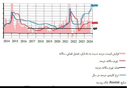 سیاست پولی روسیه در زمان جنگ