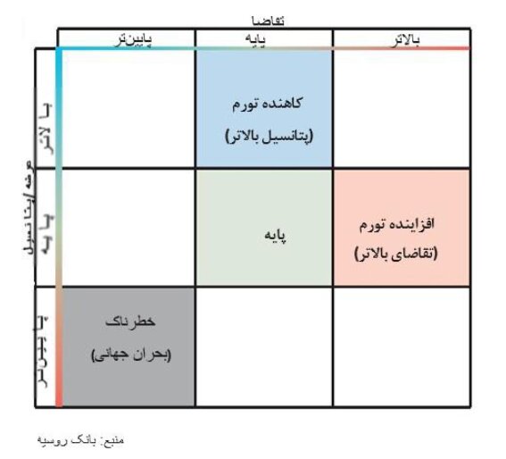 سیاست پولی روسیه در زمان جنگ؛ افزایش تقاضای داخلی