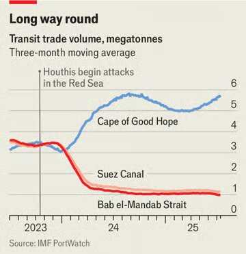 شکست دریایی اروپا در برابر انصارالله