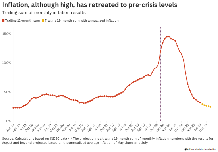 نقطه عطفی در مسیر طولانی بهبود آرژانتین