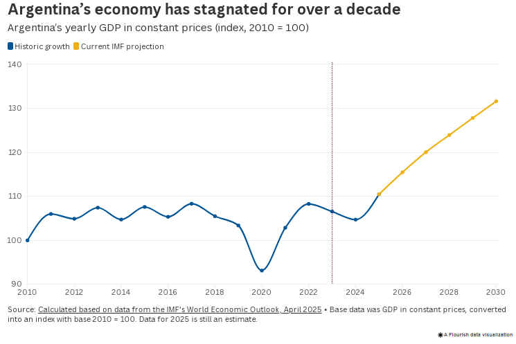 نقطه عطفی در مسیر طولانی بهبود آرژانتین