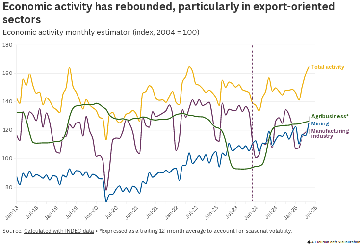 نقطه عطفی در مسیر طولانی بهبود آرژانتین