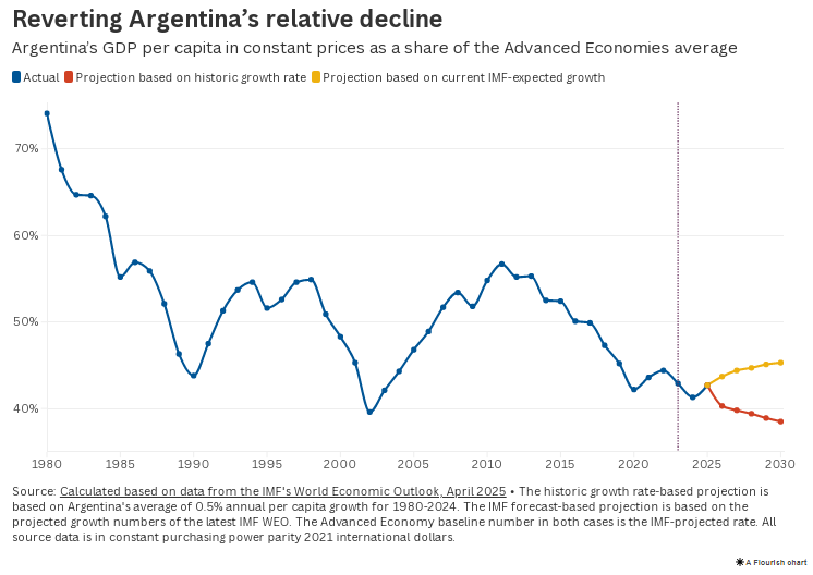 نقطه عطفی در مسیر طولانی بهبود آرژانتین
