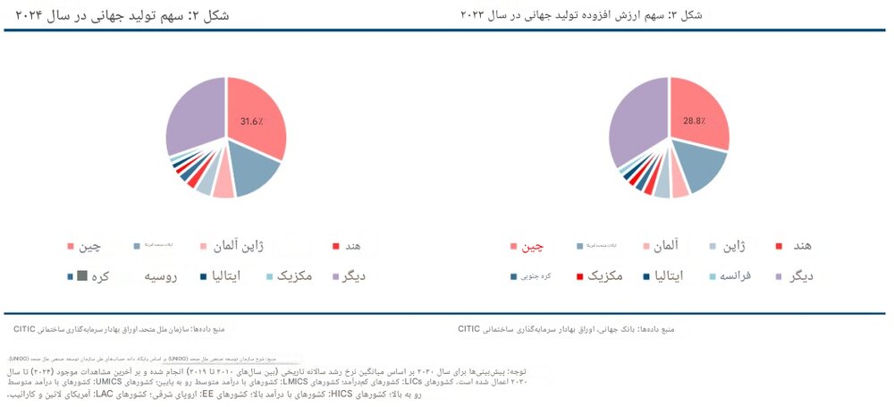 معماری جدید اقتصاد جهانی