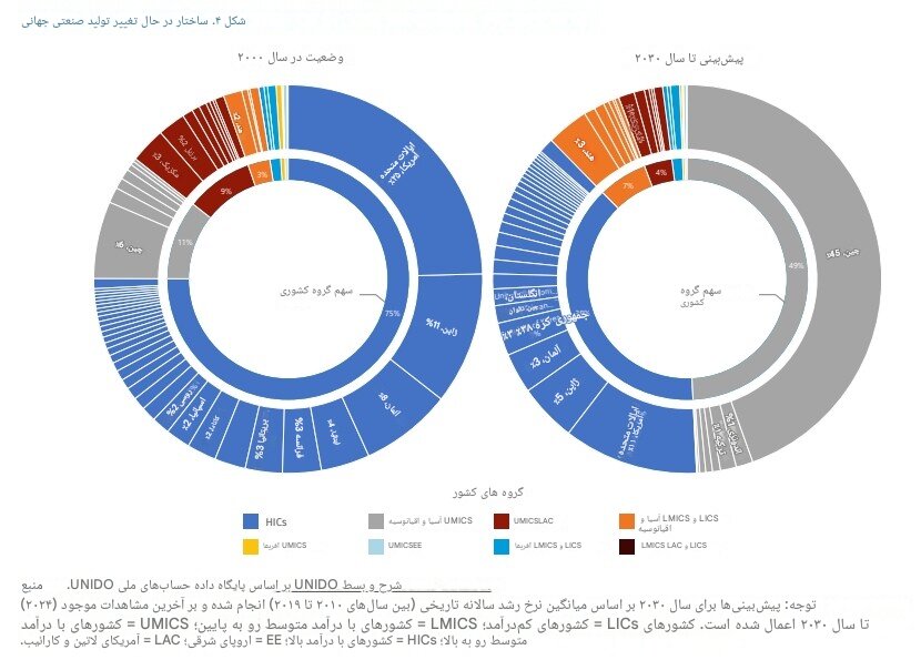 معماری جدید اقتصاد جهانی