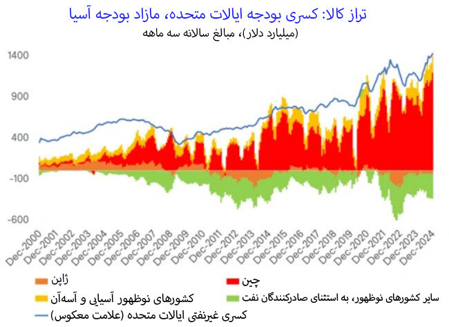 معماری جدید اقتصاد جهانی