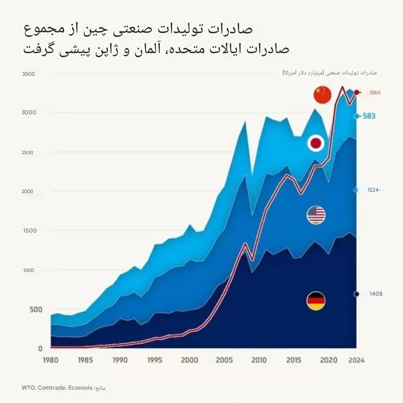معماری جدید اقتصاد جهانی