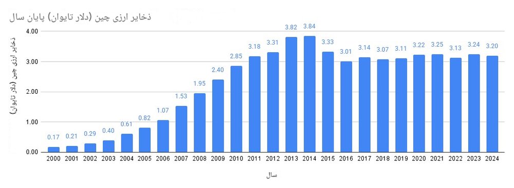 معماری جدید اقتصاد جهانی