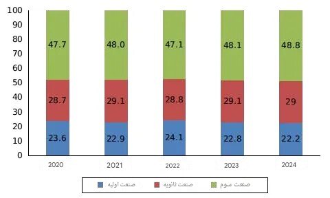 رکوردشکنی صنعتی چین؛ افتخار یا تلهای خطرناک؟