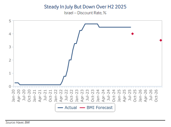 تورم در اسرائیل تا سال ۲۰۲۶ 