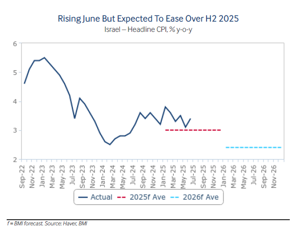 تورم در اسرائیل تا سال ۲۰۲۶ 