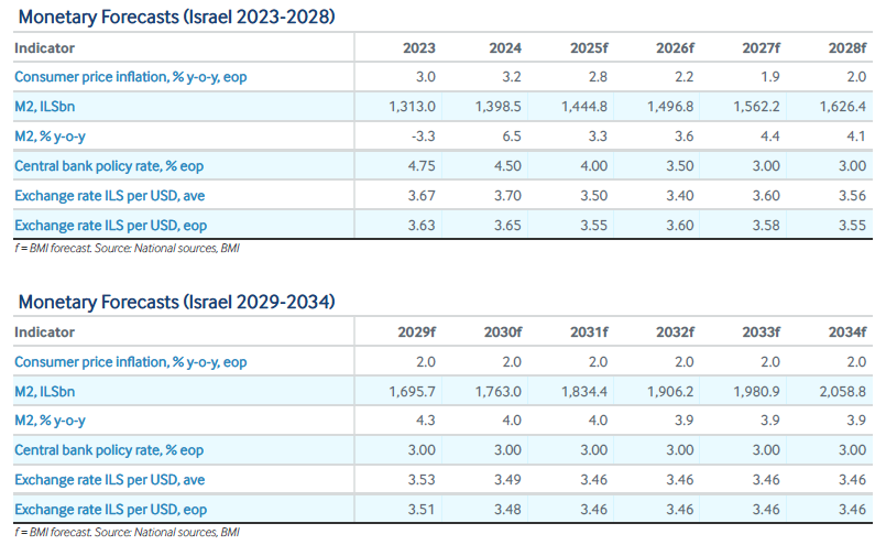 تورم در اسرائیل تا سال ۲۰۲۶ 