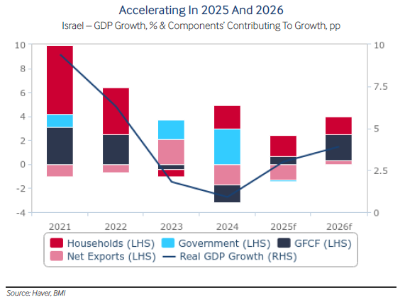 تولید ناخالص داخلی تل‌آویو در برزخ