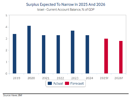 کاهش مازاد تجاری اسرائیل