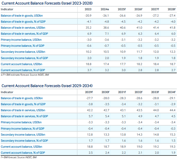 کاهش مازاد تجاری اسرائیل