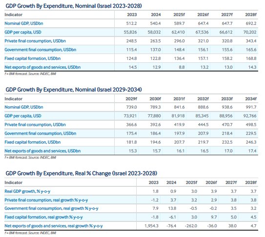 تولید ناخالص داخلی تل‌آویو در برزخ