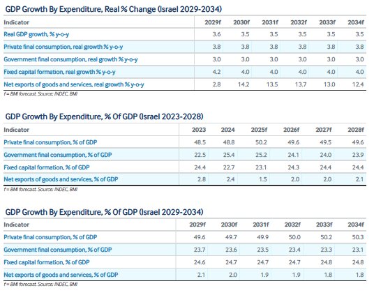 تولید ناخالص داخلی تلآویو در برزخ
