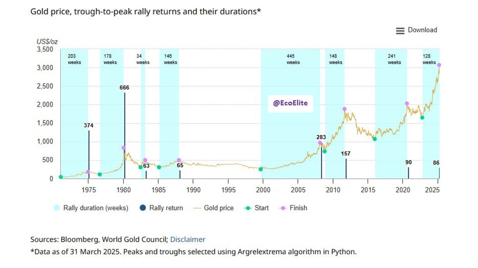 آیا دوران رشد طلای جهانی تمام شد؟