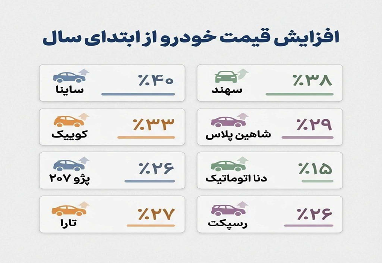 شکاف خیره‌کننده بازدهی بازارها در یکسال اخیر 
