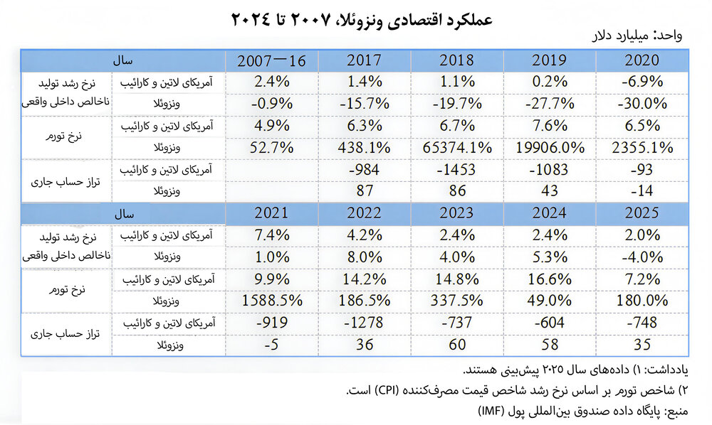 محاسبات استراتژیک کاخ سفید برای تکرار مدل «جنگ دوازده‌روزه» علیه ونزوئلا