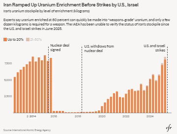 ارزیابی شورای روابط خارجی از ترکیب توانمندیهای هستهای و موشکی ایران
