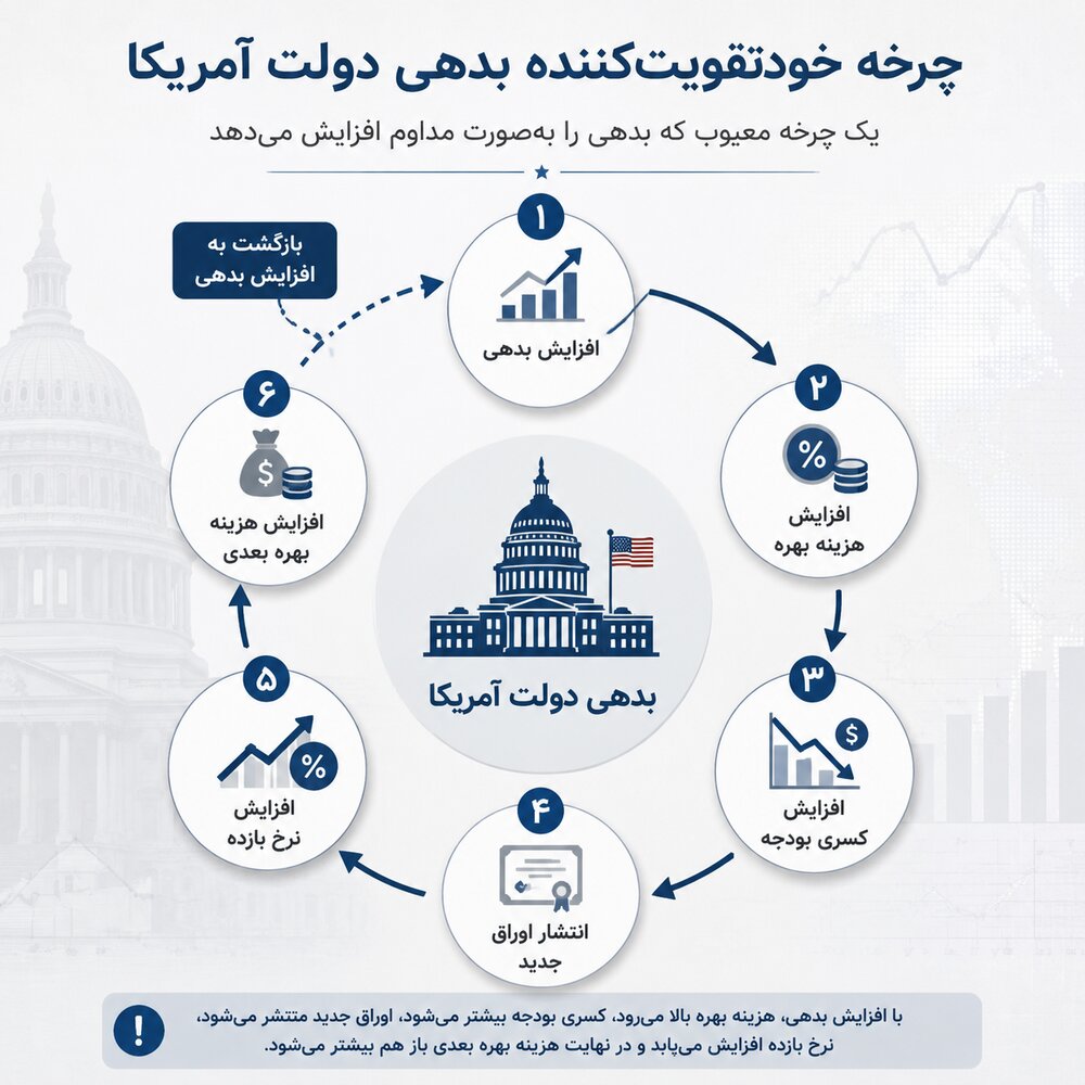 زیر فشار بدهی ۳۹ تریلیون دلاری؛ آیا ترامپ از چین انتظار کمک دارد؟