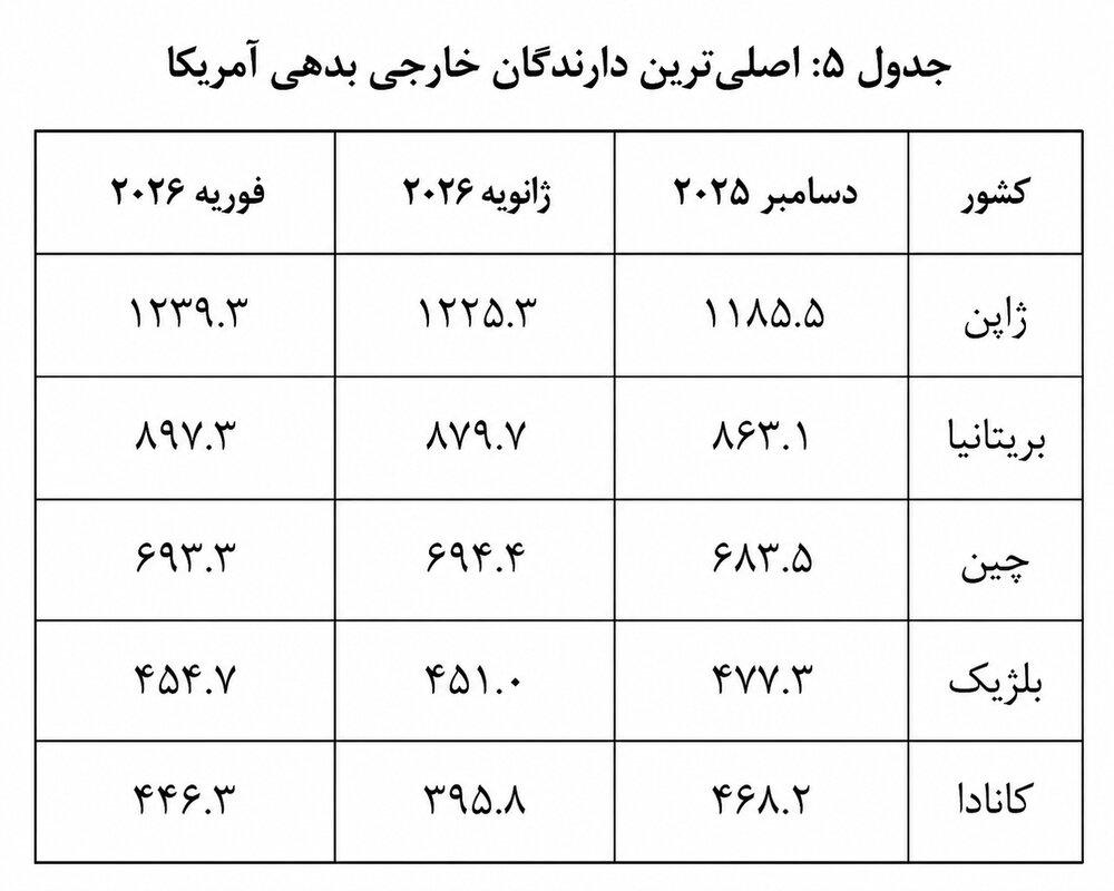 زیر فشار بدهی ۳۹ تریلیون دلاری؛ آیا ترامپ از چین انتظار کمک دارد؟