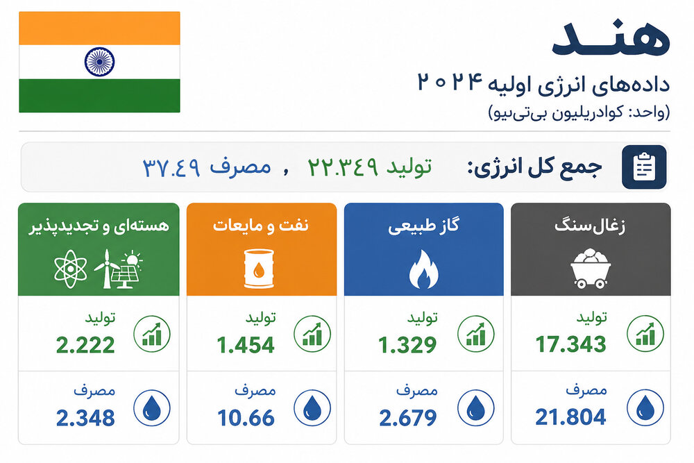 طمع و کوتهفکری هند بزرگترین مانع در مسیر ظهور آن است